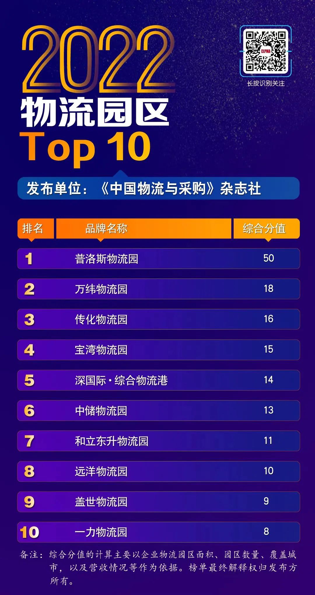 2022物流园区Top10榜单揭晓 老哥网物流园蝉联第七!(图1)